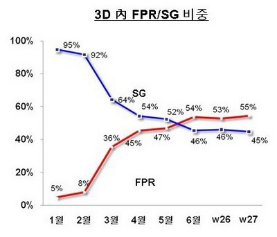 Ї3DҕC(j)Ј(chng)У3D FPR/SGʽռ
