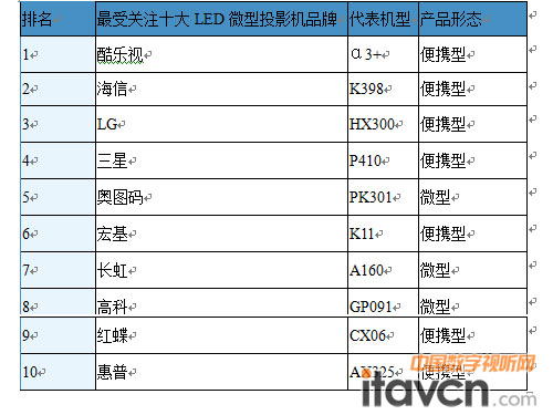2011һЇ(gu)΢ͶӰC(j)Ј(chng)ƷP(gun)עTOP10 